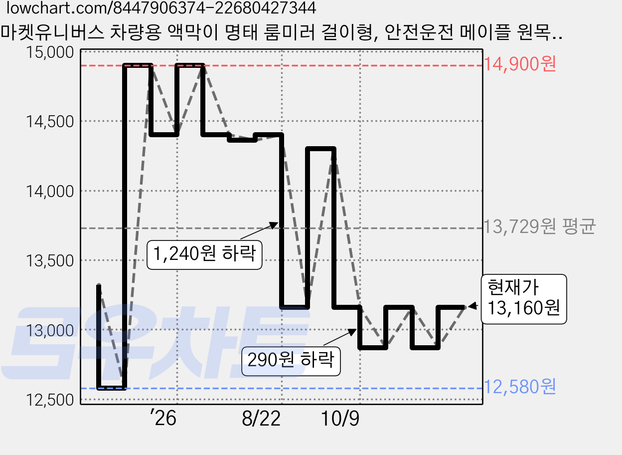 마켓유니버스 차량용 액막이 명태 룸미러 걸이형, 안전운전 메이플 원목 순면실, 1개 가격 변동 차트, 현재가 13,160원, 관측 최저가 12,580원