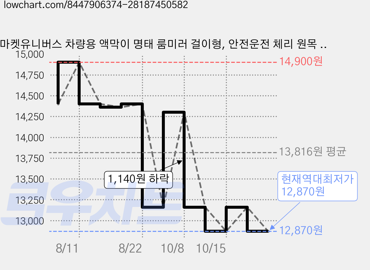 마켓유니버스 차량용 액막이 명태 룸미러 걸이형, 안전운전 체리 원목 순면실, 1개 가격 변동 차트, 현재가 12,870원, 역대최저가