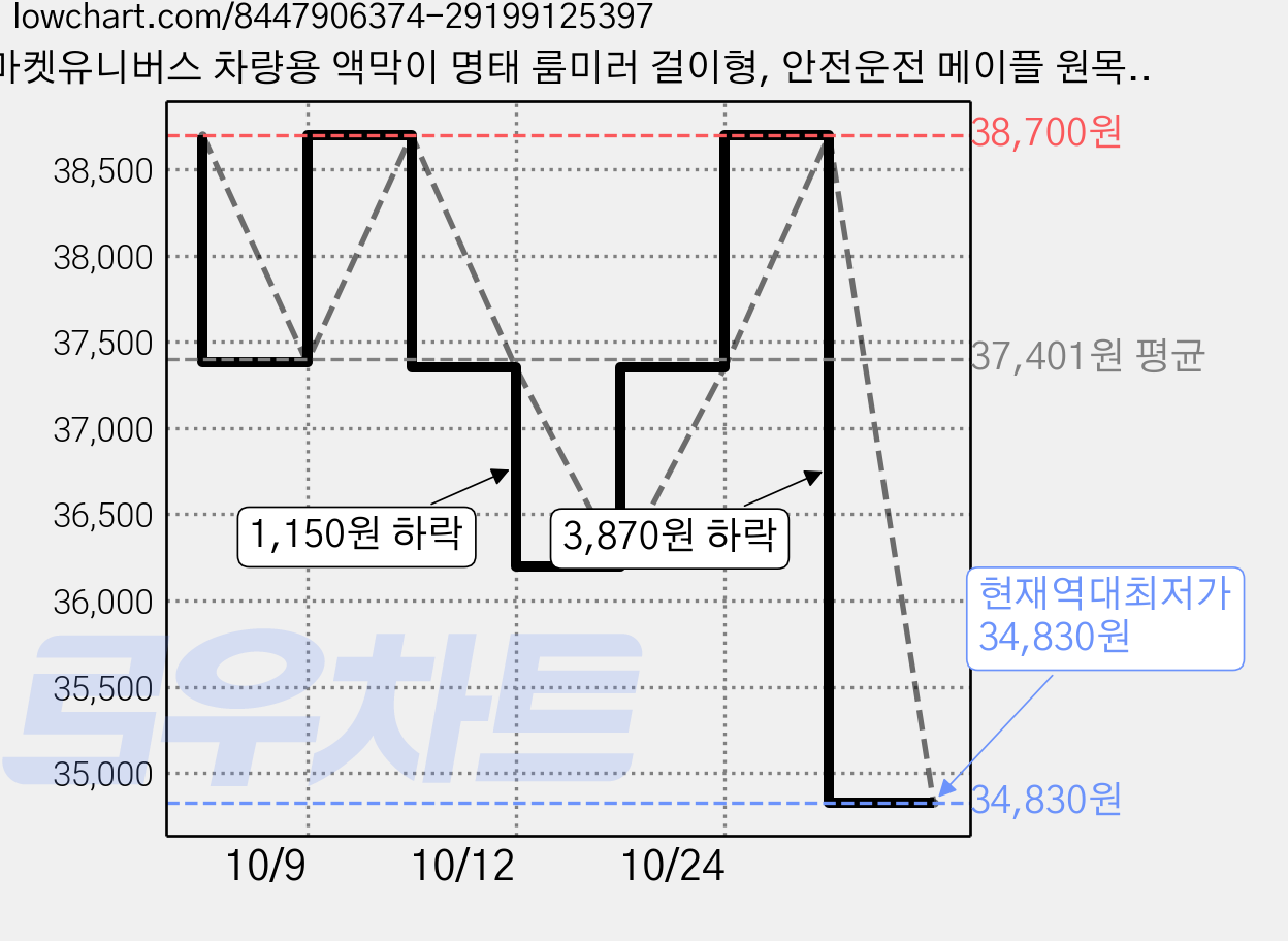 마켓유니버스 차량용 액막이 명태 룸미러 걸이형, 안전운전 메이플 원목 순면실, 3개 가격 변동 차트, 현재가 34,830원, 역대최저가
