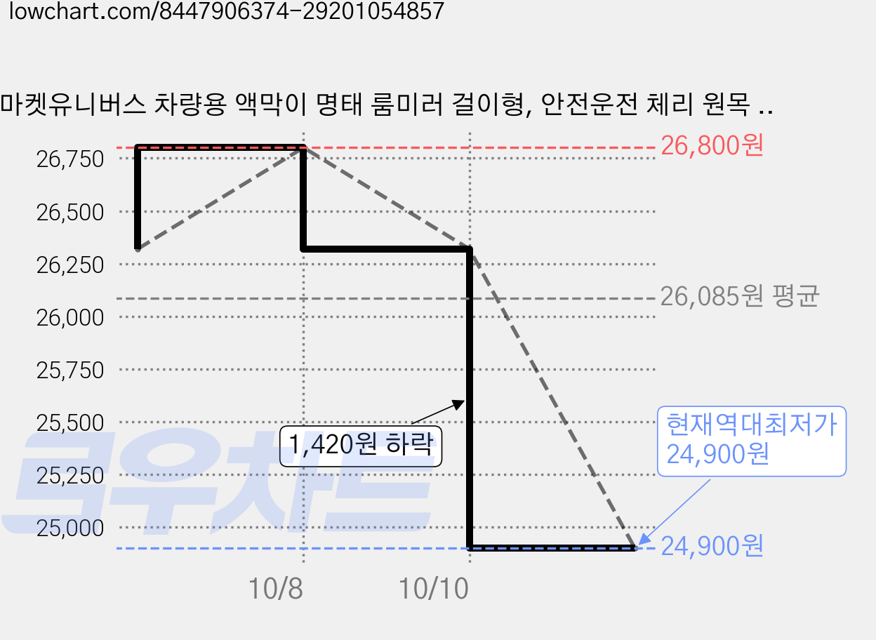 마켓유니버스 차량용 액막이 명태 룸미러 걸이형, 안전운전 체리 원목 순면실, 2개 가격 변동 차트, 현재가 24,900원, 역대최저가