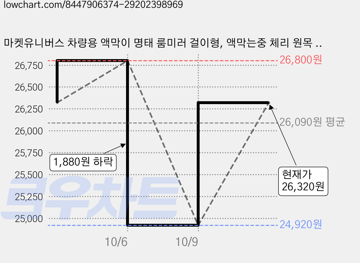 마켓유니버스 차량용 액막이 명태 룸미러 걸이형, 액막는중 체리 원목 순면실, 2개 가격 변동 차트, 현재가 26,320원, 관측 최저가 24,920원