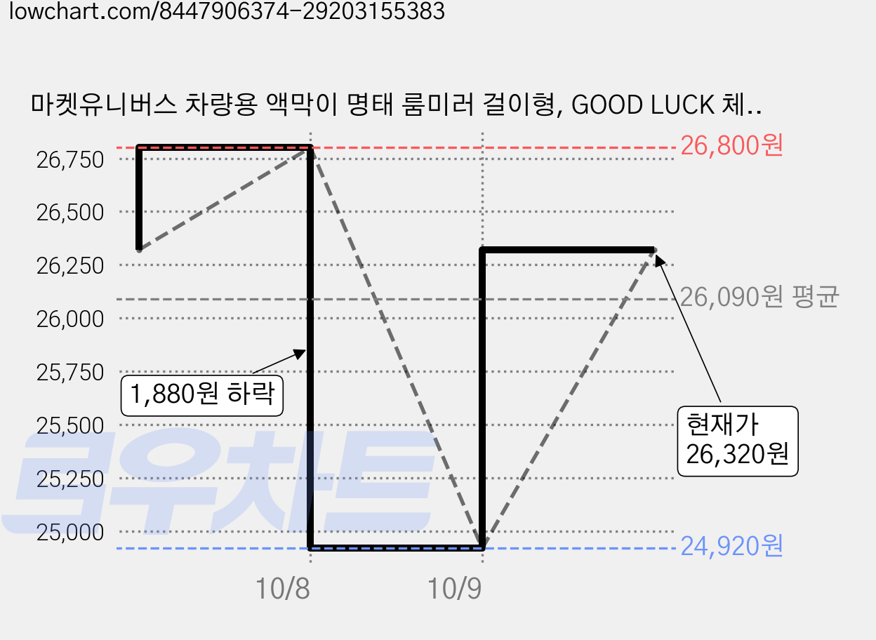 마켓유니버스 차량용 액막이 명태 룸미러 걸이형, GOOD LUCK 체리 원목 순면실, 2개 가격 변동 차트, 현재가 24,920원, 역대최저가