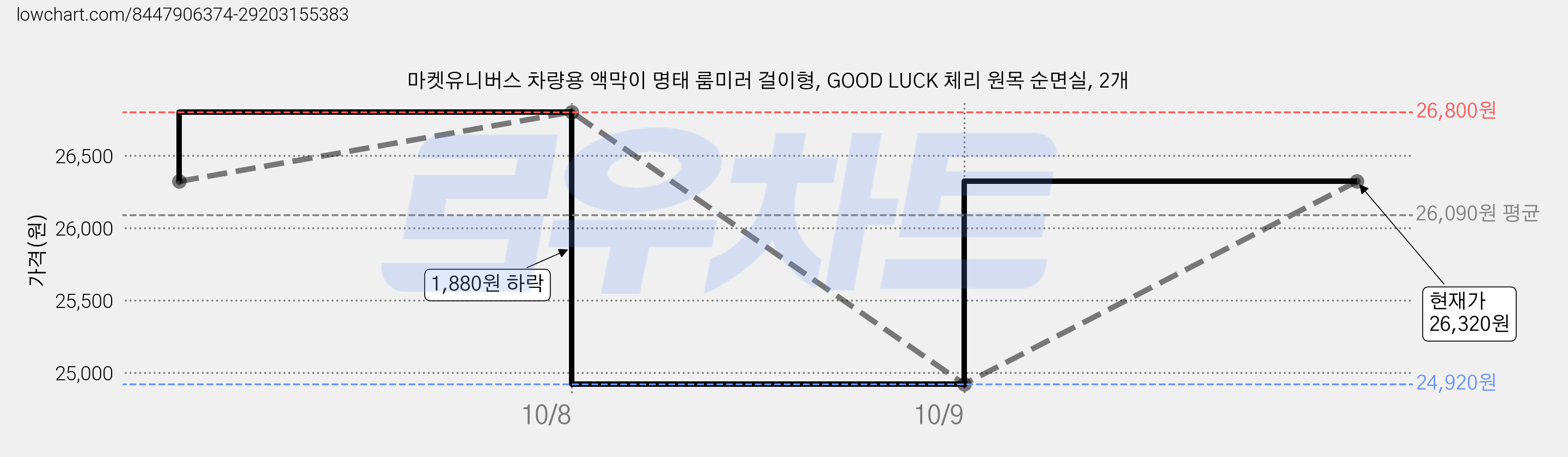 마켓유니버스 차량용 액막이 명태 룸미러 걸이형, GOOD LUCK 체리 원목 순면실, 2개 가격 변동 차트, 현재가 24,920원, 역대최저가