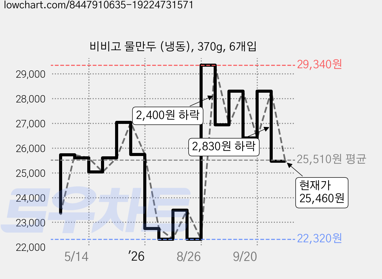 비비고 물만두 (냉동), 370g, 6개입 가격 변동 차트, 현재가 25,460원, 관측 최저가 22,320원