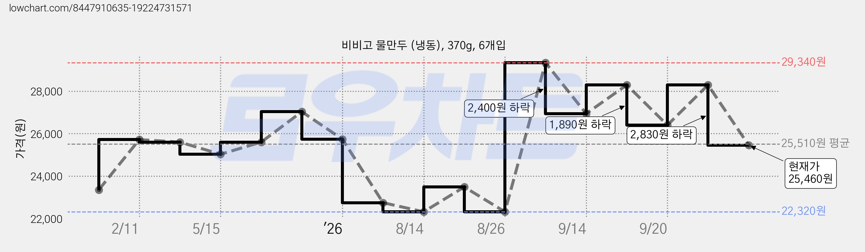 비비고 물만두 (냉동), 370g, 6개입 가격 변동 차트, 현재가 25,460원, 관측 최저가 22,320원