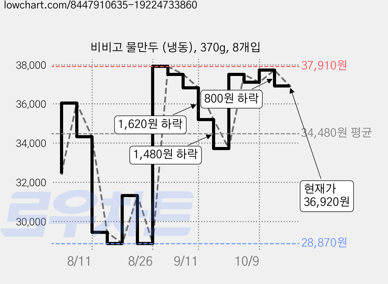 비비고 물만두 (냉동), 370g, 8개입 가격 변동 차트, 현재가 36,920원, 관측 최저가 28,870원