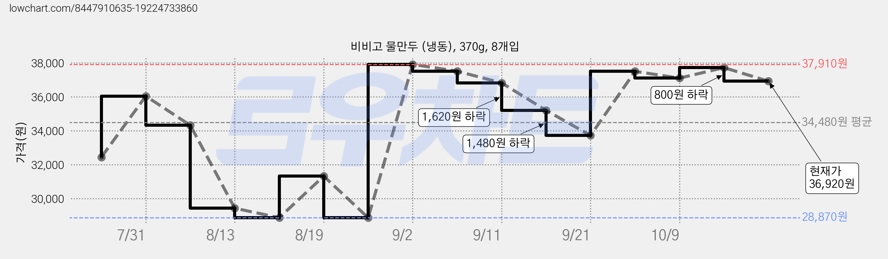 비비고 물만두 (냉동), 370g, 8개입 가격 변동 차트, 현재가 36,920원, 관측 최저가 28,870원