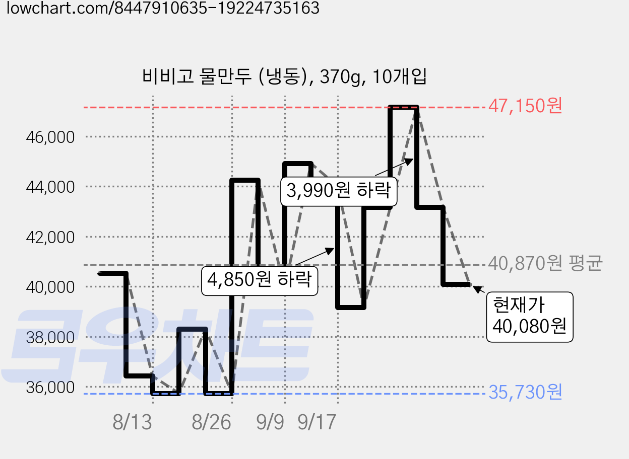 비비고 물만두 (냉동), 370g, 10개입 가격 변동 차트, 현재가 40,080원, 관측 최저가 35,730원
