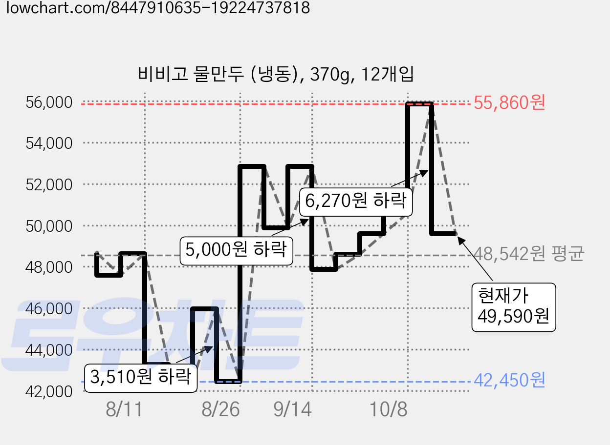 비비고 물만두 (냉동), 370g, 12개입 가격 변동 차트, 현재가 49,590원, 관측 최저가 42,450원