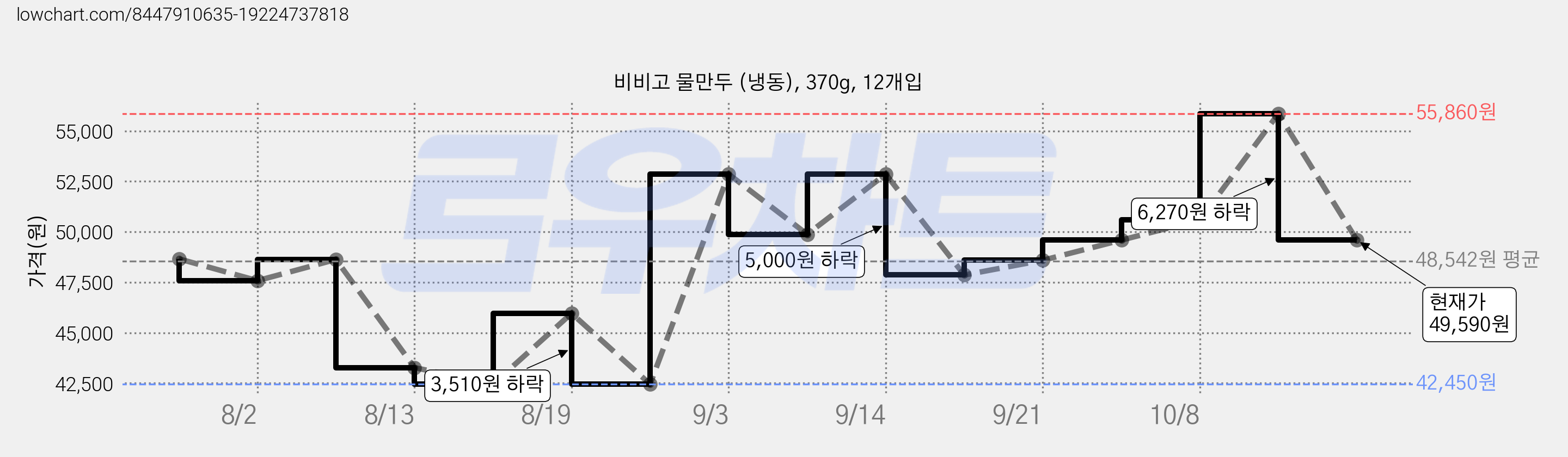 비비고 물만두 (냉동), 370g, 12개입 가격 변동 차트, 현재가 49,590원, 관측 최저가 42,450원