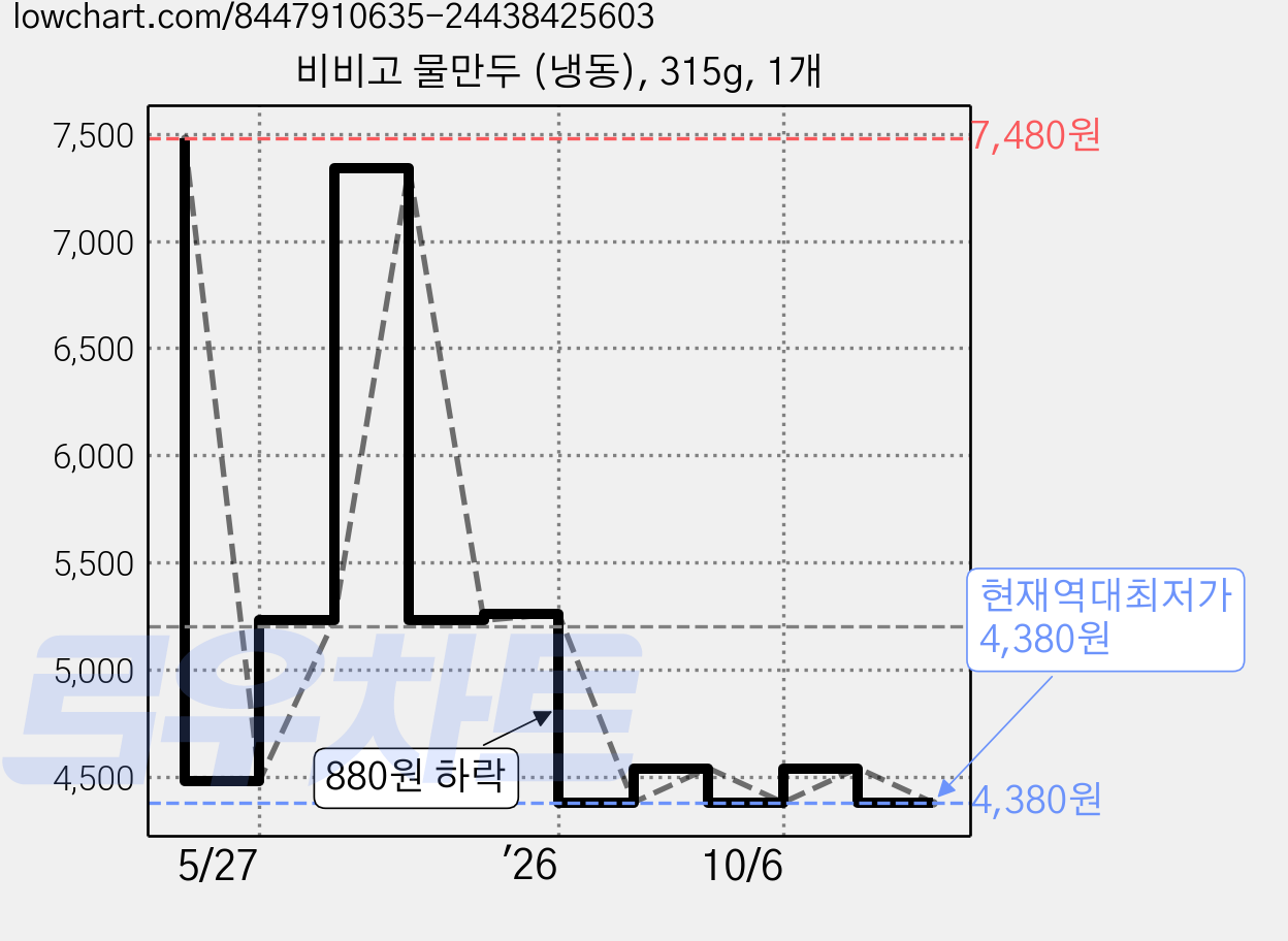 비비고 물만두 (냉동), 315g, 1개 가격 변동 차트, 현재가 4,380원, 역대최저가
