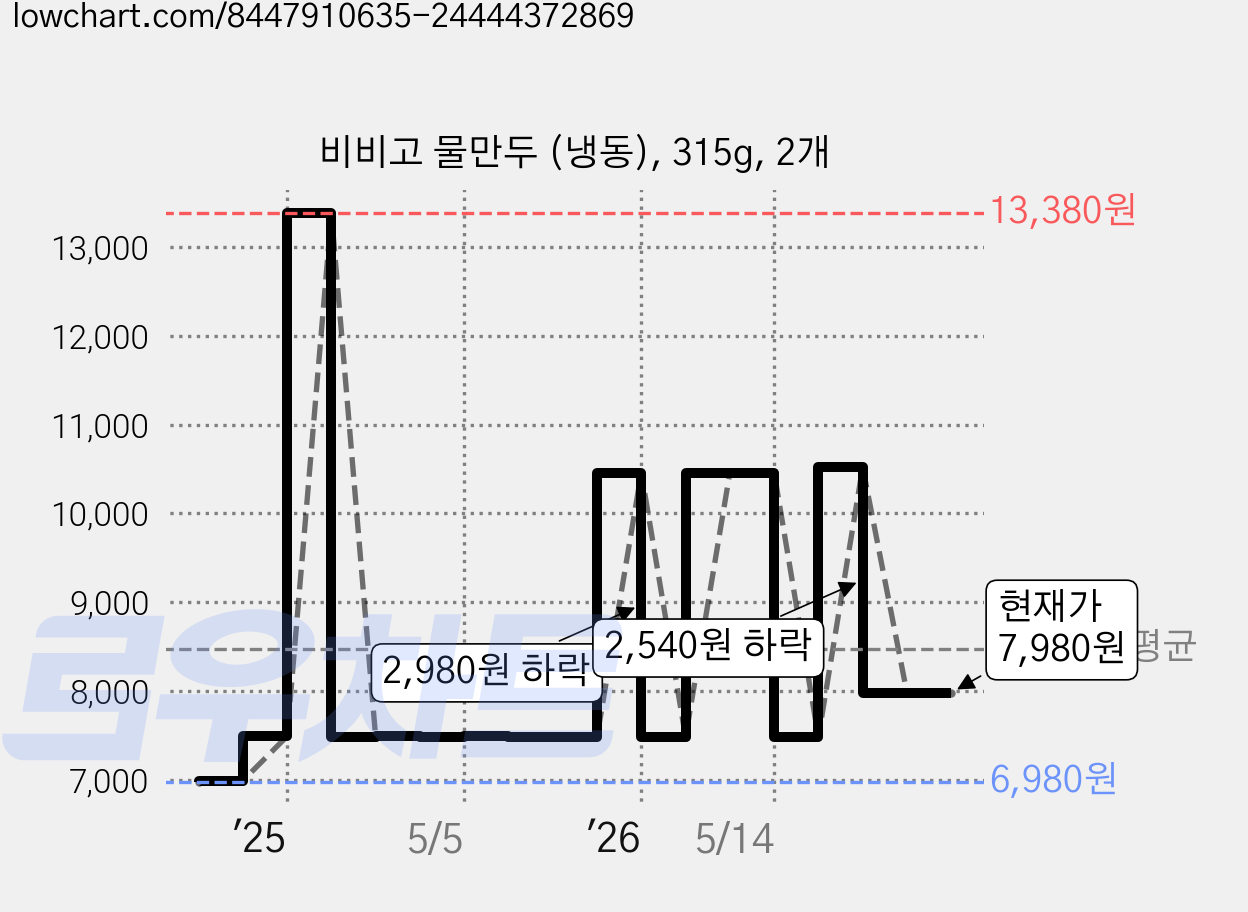 비비고 물만두 (냉동), 315g, 2개 가격 변동 차트, 현재가 7,980원, 관측 최저가 6,980원