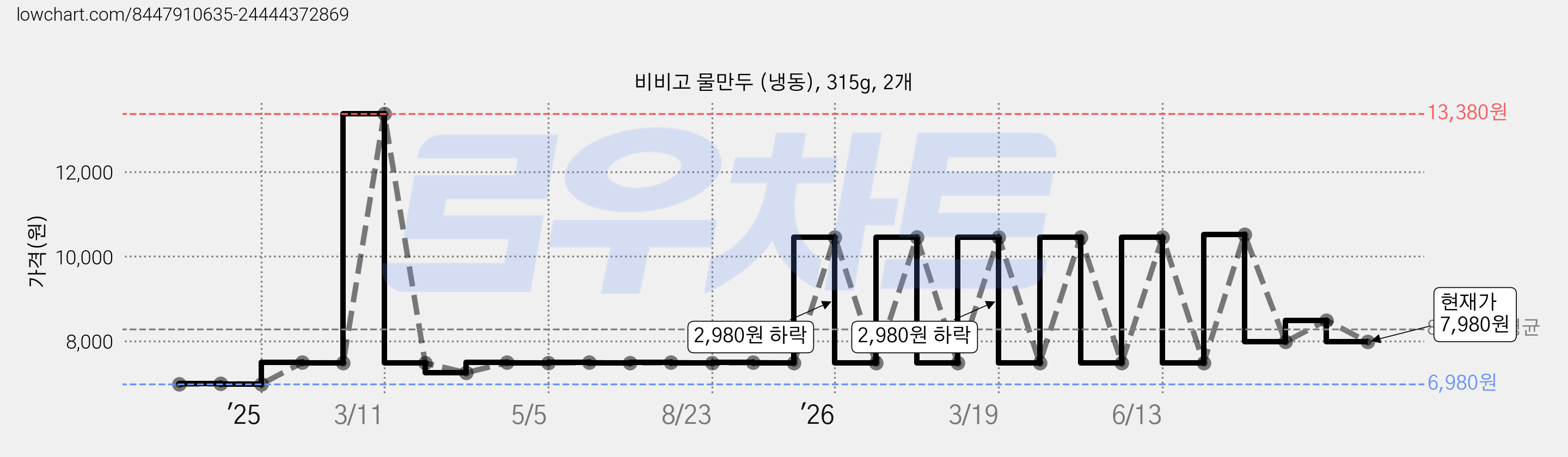 비비고 물만두 (냉동), 315g, 2개 가격 변동 차트, 현재가 7,980원, 관측 최저가 6,980원