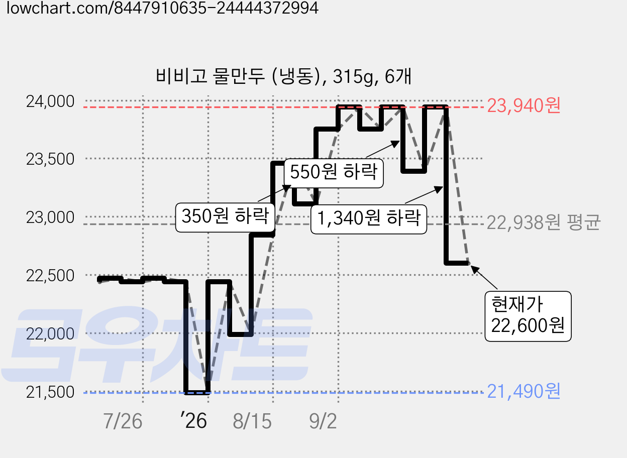 비비고 물만두 (냉동), 315g, 6개 가격 변동 차트, 현재가 22,600원, 관측 최저가 21,490원