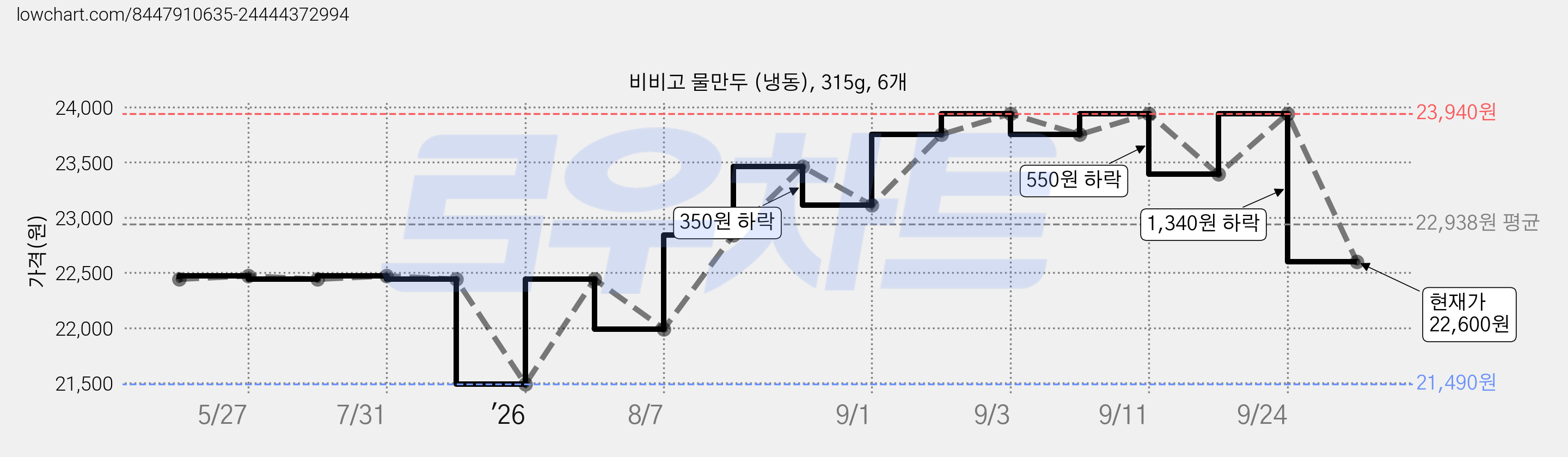 비비고 물만두 (냉동), 315g, 6개 가격 변동 차트, 현재가 22,600원, 관측 최저가 21,490원