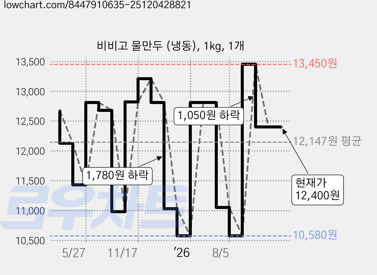 비비고 물만두 (냉동), 1kg, 1개 가격 변동 차트, 현재가 12,400원, 관측 최저가 10,580원