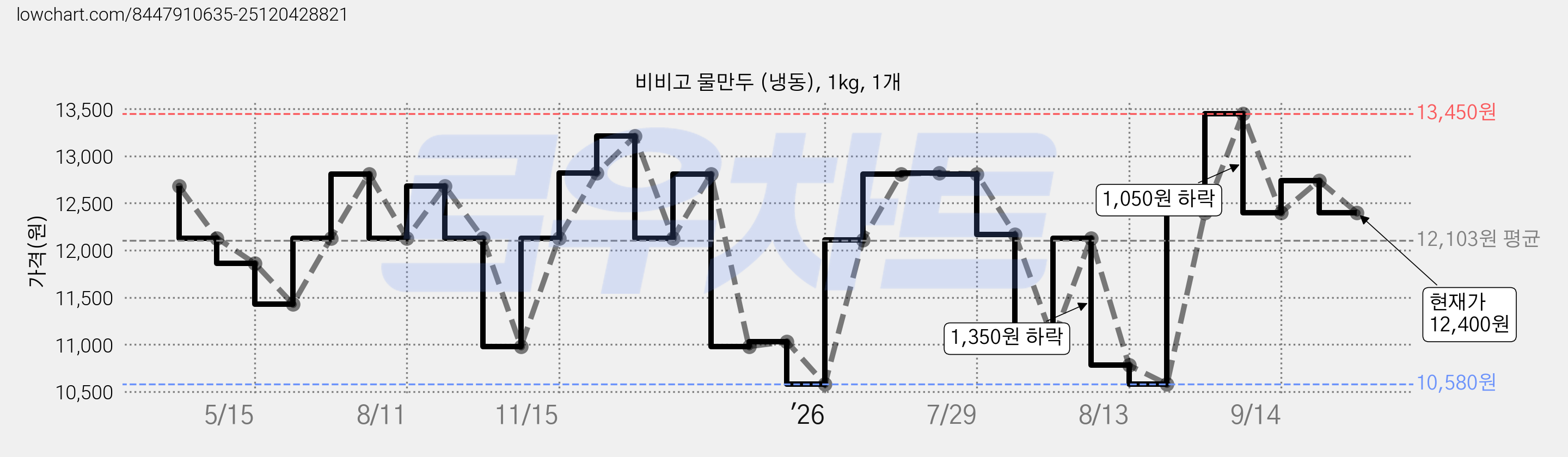 비비고 물만두 (냉동), 1kg, 1개 가격 변동 차트, 현재가 12,400원, 관측 최저가 10,580원