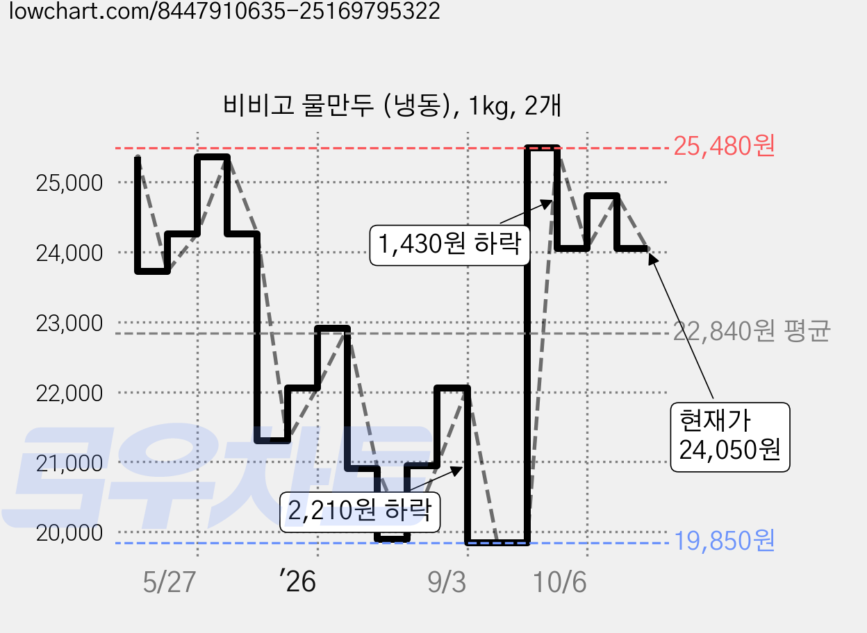 비비고 물만두 (냉동), 1kg, 2개 가격 변동 차트, 현재가 24,050원, 관측 최저가 19,850원