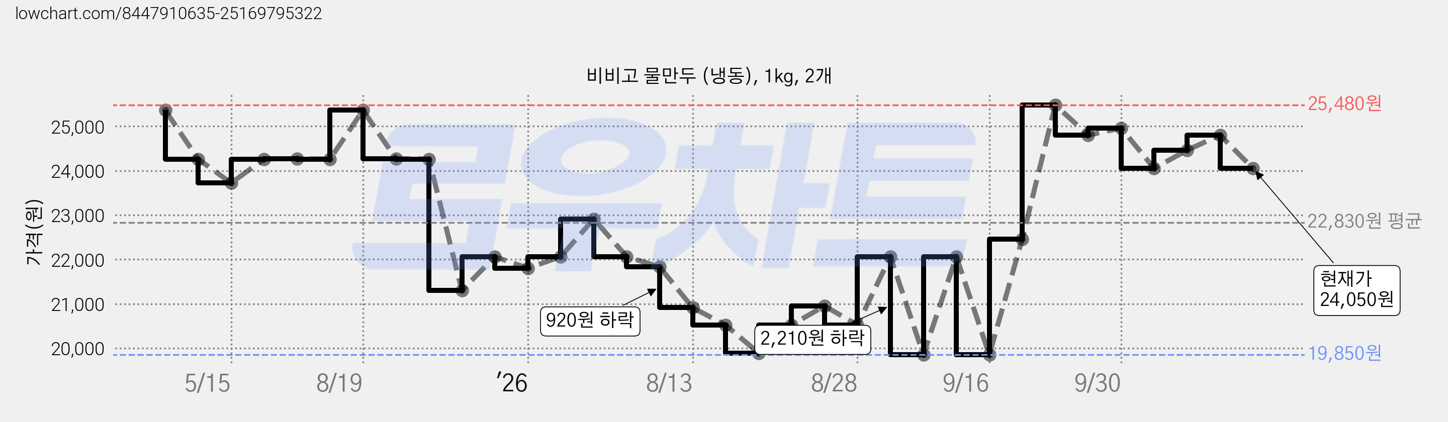 비비고 물만두 (냉동), 1kg, 2개 가격 변동 차트, 현재가 24,050원, 관측 최저가 19,850원