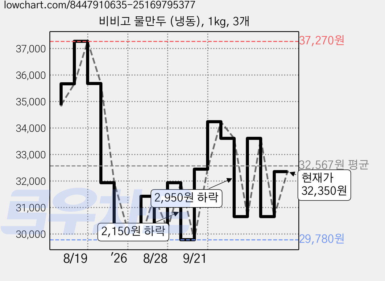 비비고 물만두 (냉동), 1kg, 3개 가격 변동 차트, 현재가 32,350원, 관측 최저가 29,780원