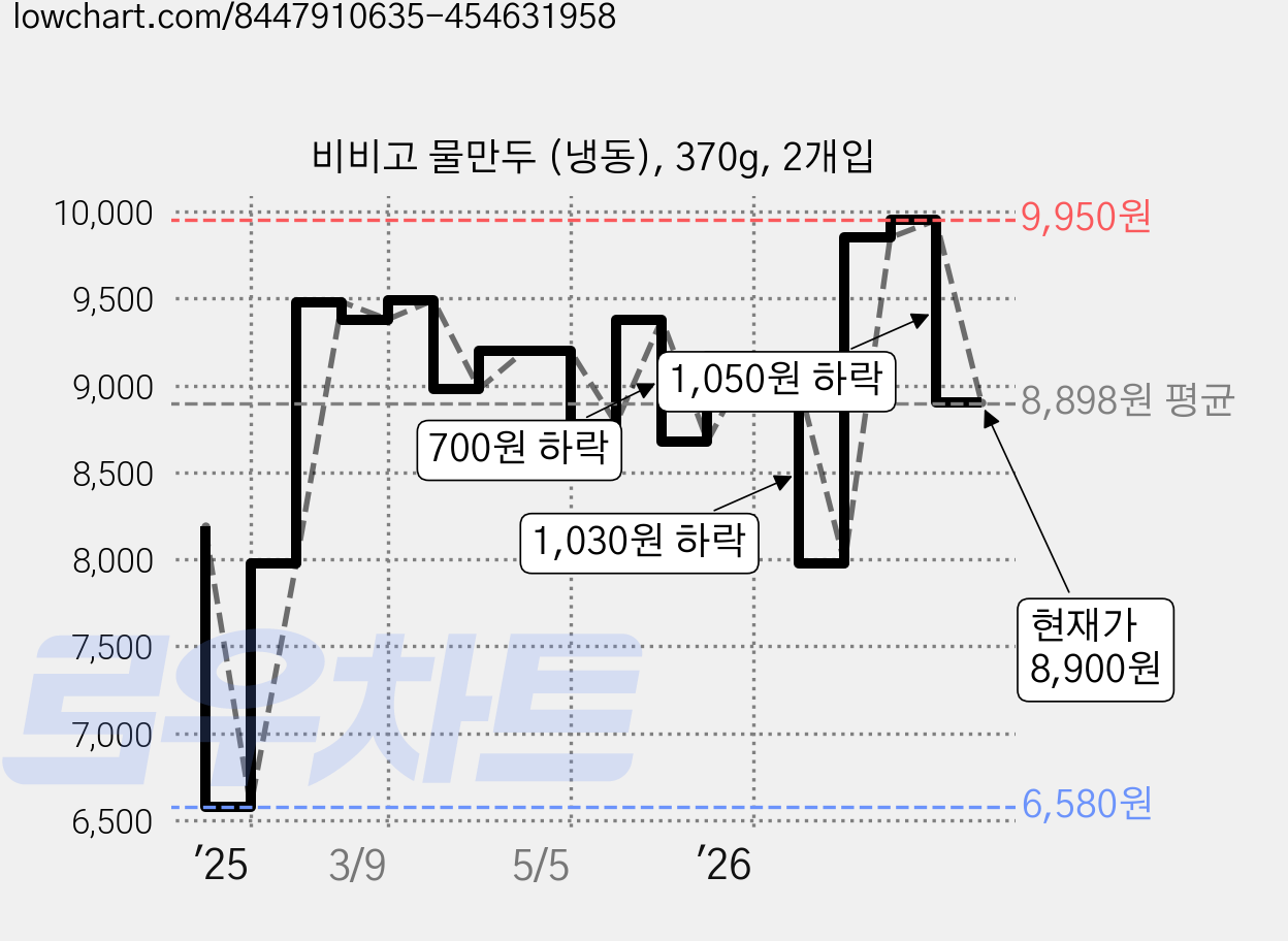 비비고 물만두 (냉동), 370g, 2개입 가격 변동 차트, 현재가 8,900원, 관측 최저가 6,580원