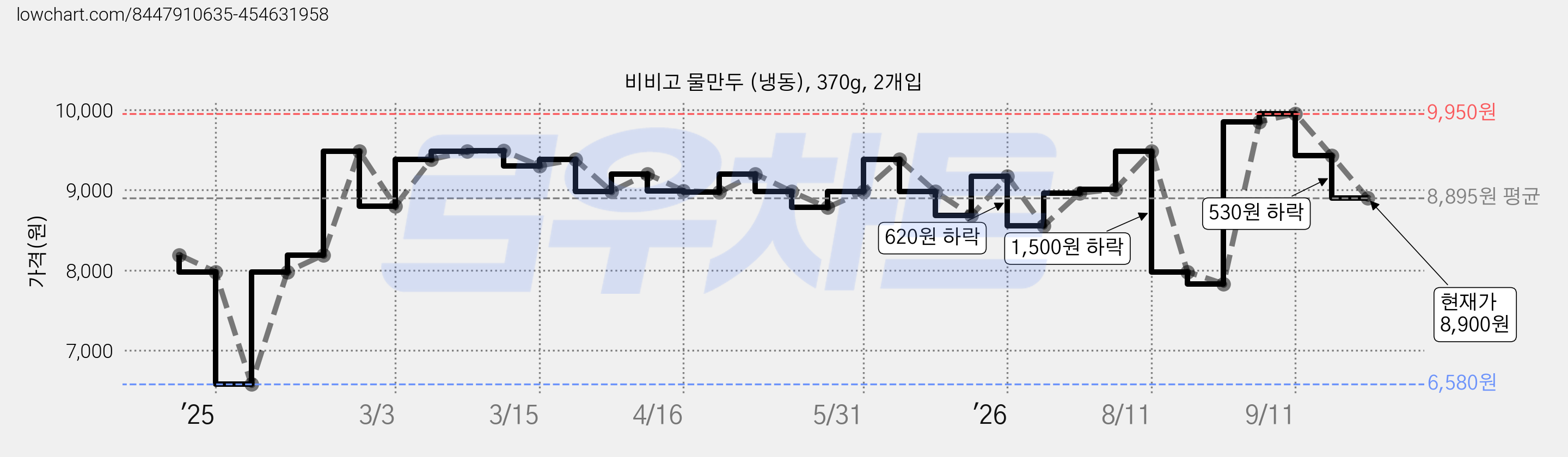 비비고 물만두 (냉동), 370g, 2개입 가격 변동 차트, 현재가 8,900원, 관측 최저가 6,580원