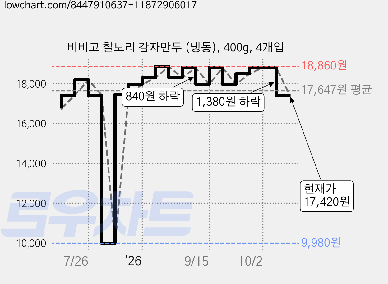 비비고 찰보리 감자만두 (냉동), 400g, 4개입 가격 변동 차트, 현재가 17,420원, 관측 최저가 9,980원