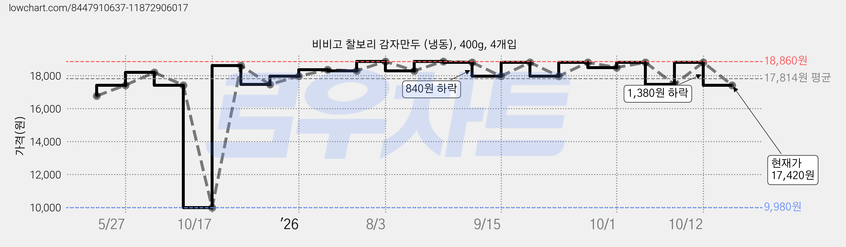 비비고 찰보리 감자만두 (냉동), 400g, 4개입 가격 변동 차트, 현재가 17,420원, 관측 최저가 9,980원