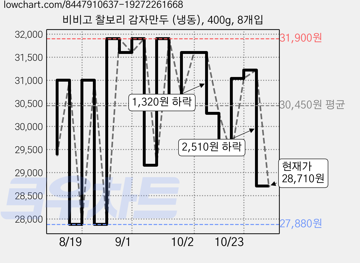 비비고 찰보리 감자만두 (냉동), 400g, 8개입 가격 변동 차트, 현재가 28,710원, 관측 최저가 27,880원