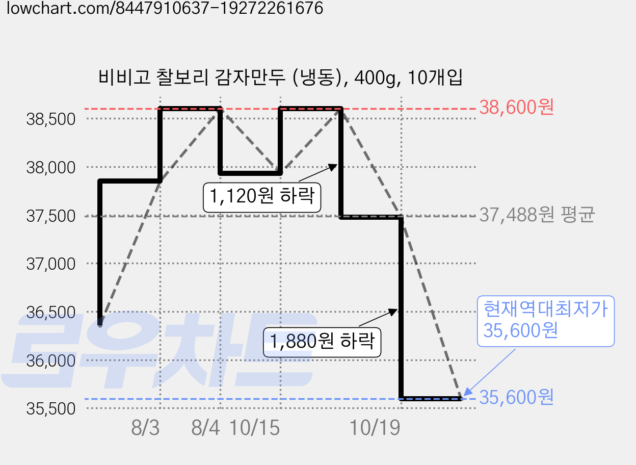 비비고 찰보리 감자만두 (냉동), 400g, 10개입 가격 변동 차트, 현재가 35,600원, 역대최저가