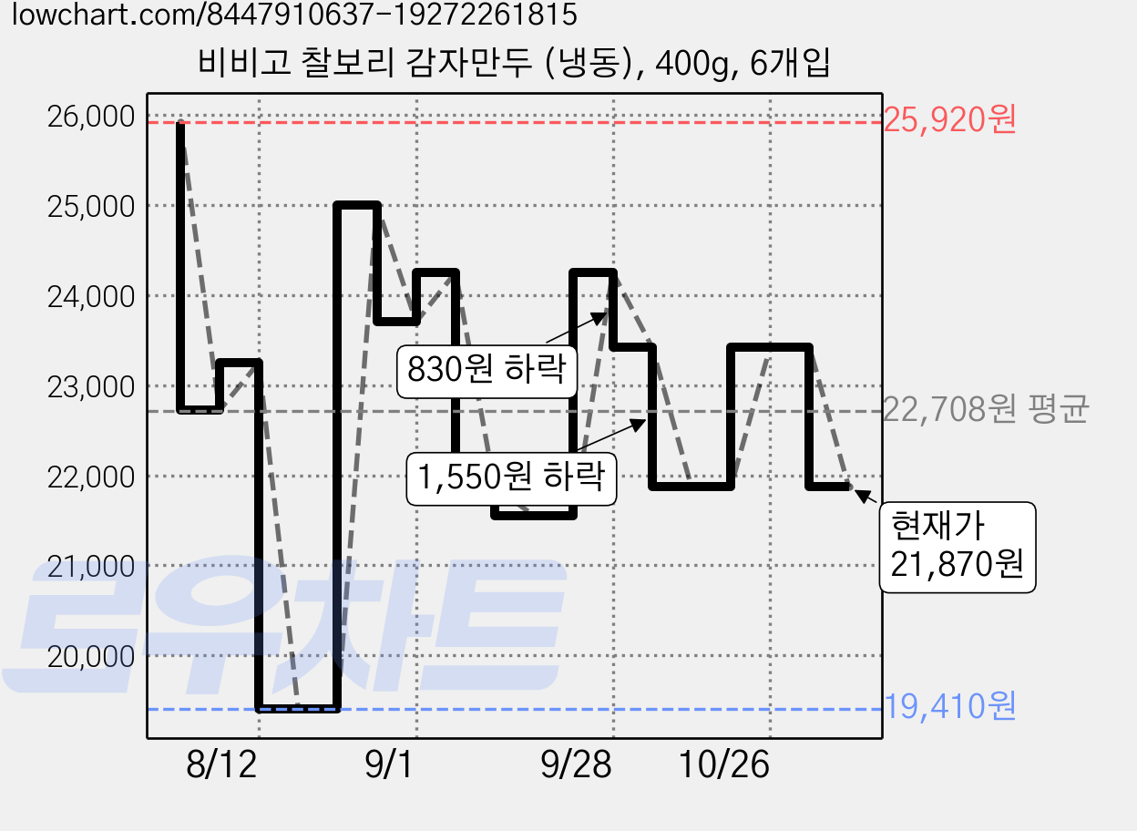 비비고 찰보리 감자만두 (냉동), 400g, 6개입 가격 변동 차트, 현재가 21,870원, 관측 최저가 19,410원