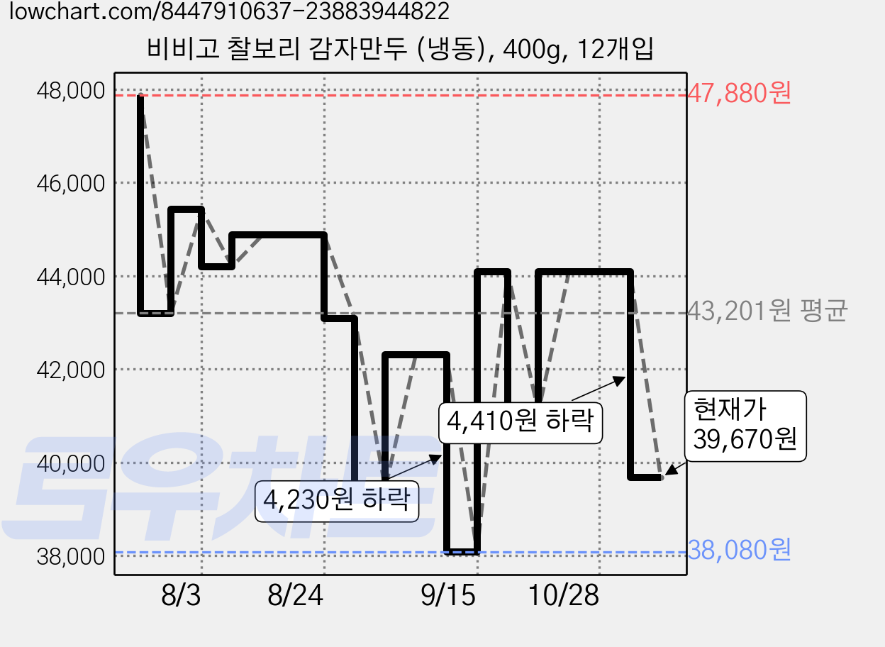 비비고 찰보리 감자만두 (냉동), 400g, 12개입 가격 변동 차트, 현재가 39,670원, 관측 최저가 38,080원