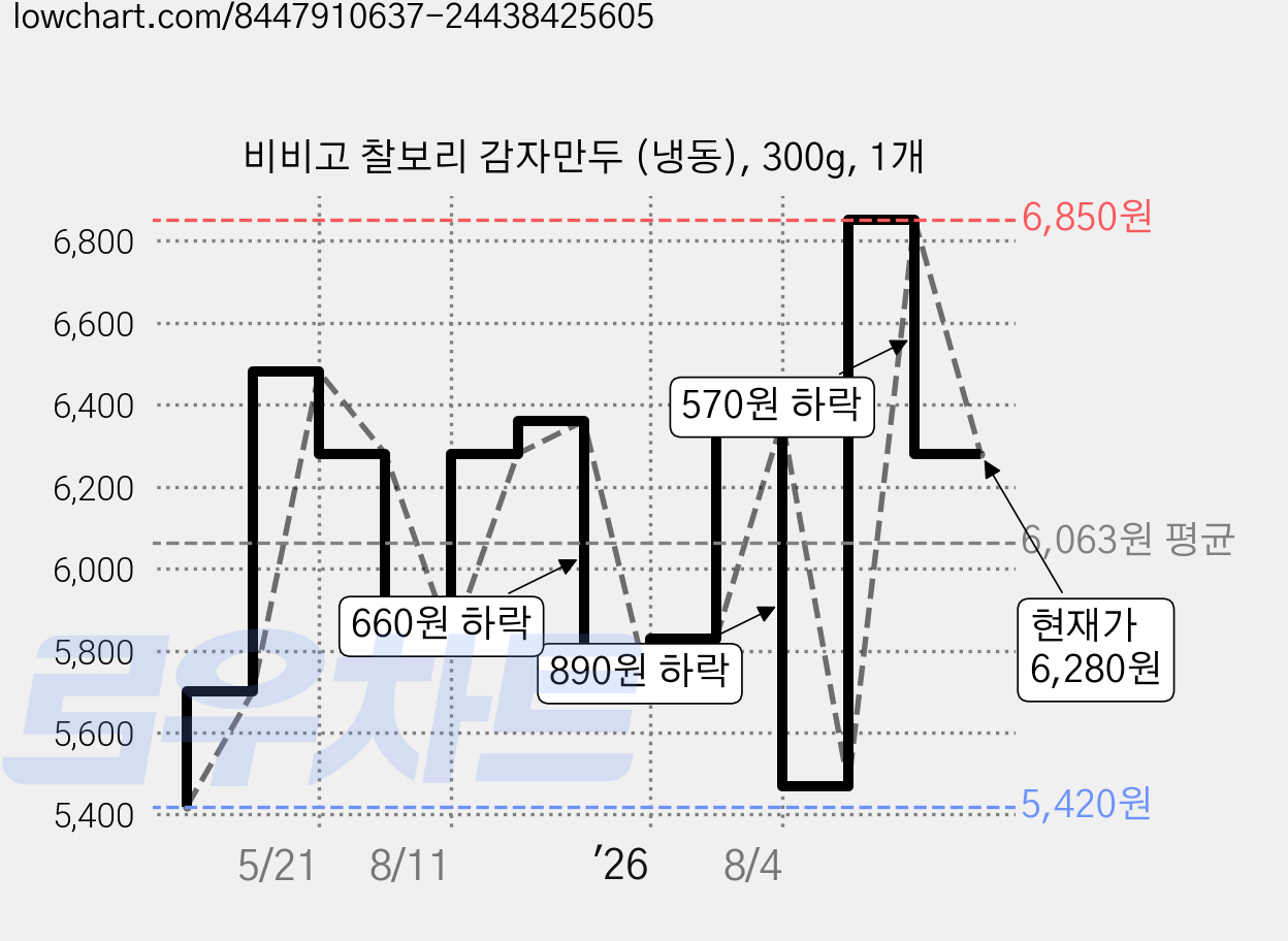 비비고 찰보리 감자만두 (냉동), 300g, 1개 가격 변동 차트, 현재가 6,280원, 관측 최저가 5,420원