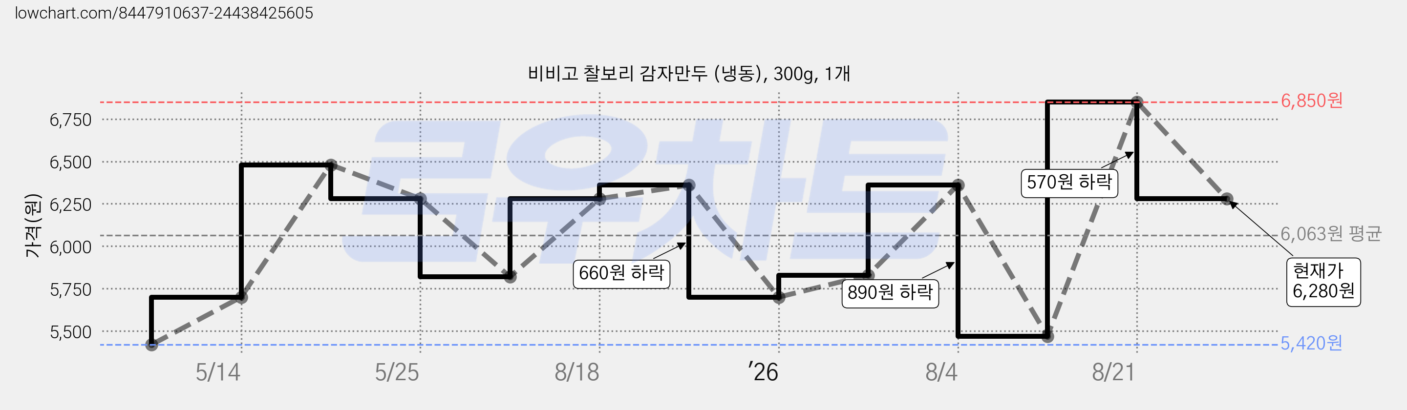 비비고 찰보리 감자만두 (냉동), 300g, 1개 가격 변동 차트, 현재가 6,280원, 관측 최저가 5,420원
