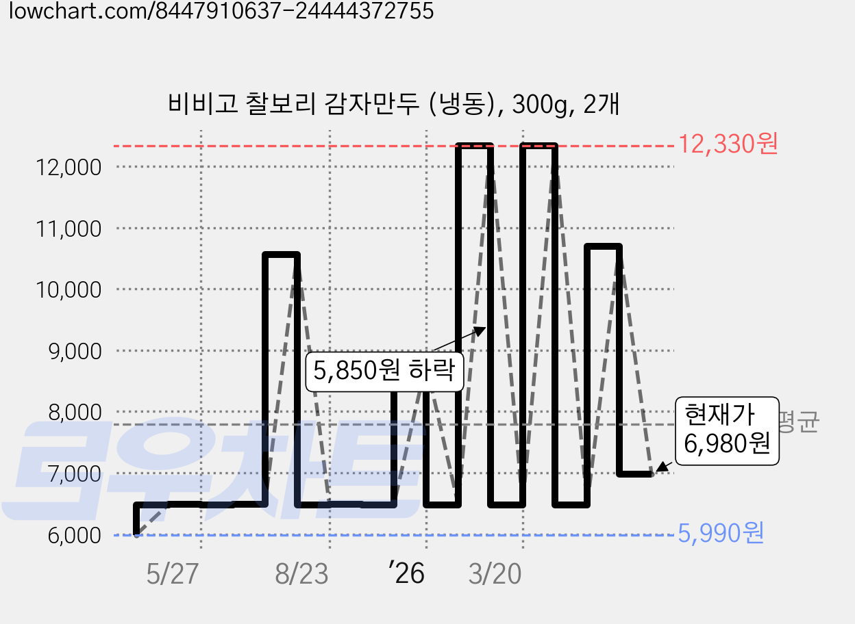 비비고 찰보리 감자만두 (냉동), 300g, 2개 가격 변동 차트, 현재가 6,980원, 관측 최저가 5,990원
