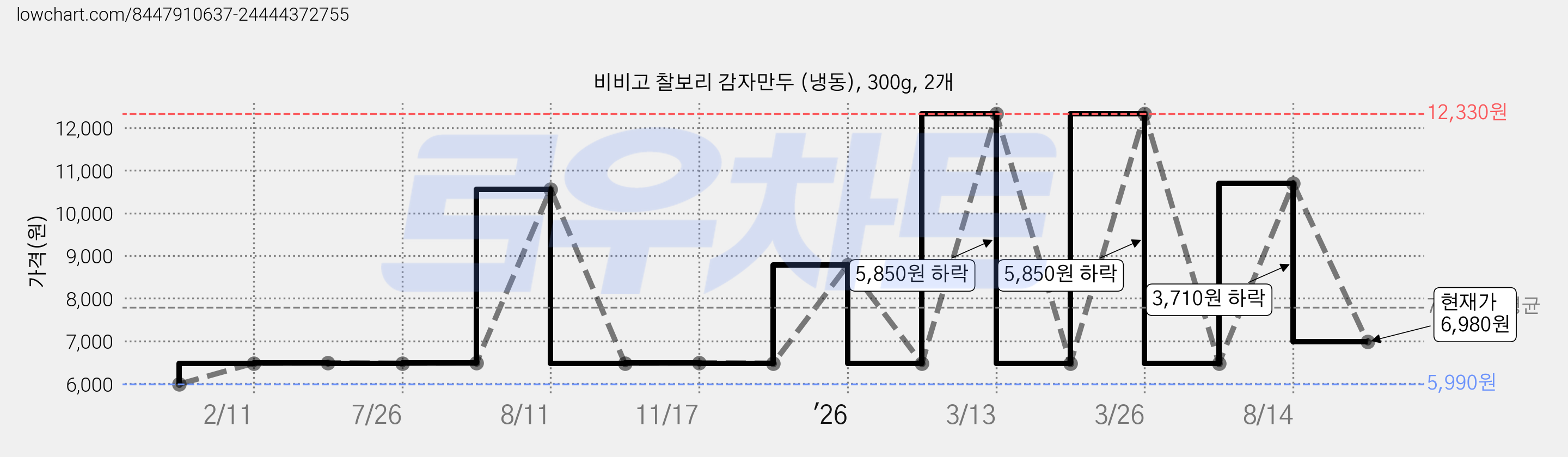 비비고 찰보리 감자만두 (냉동), 300g, 2개 가격 변동 차트, 현재가 6,980원, 관측 최저가 5,990원