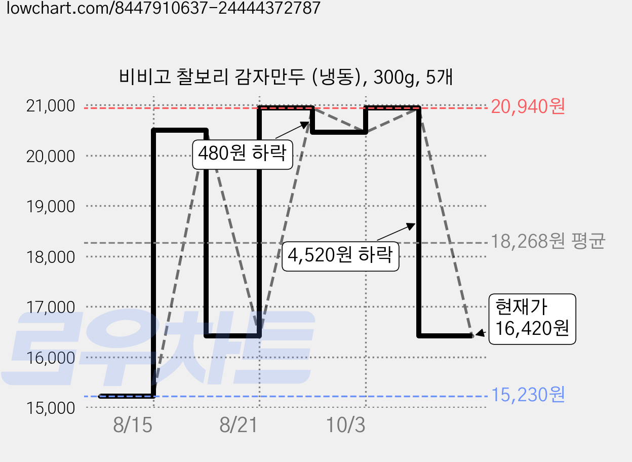 비비고 찰보리 감자만두 (냉동), 300g, 5개 가격 변동 차트, 현재가 16,420원, 관측 최저가 15,230원