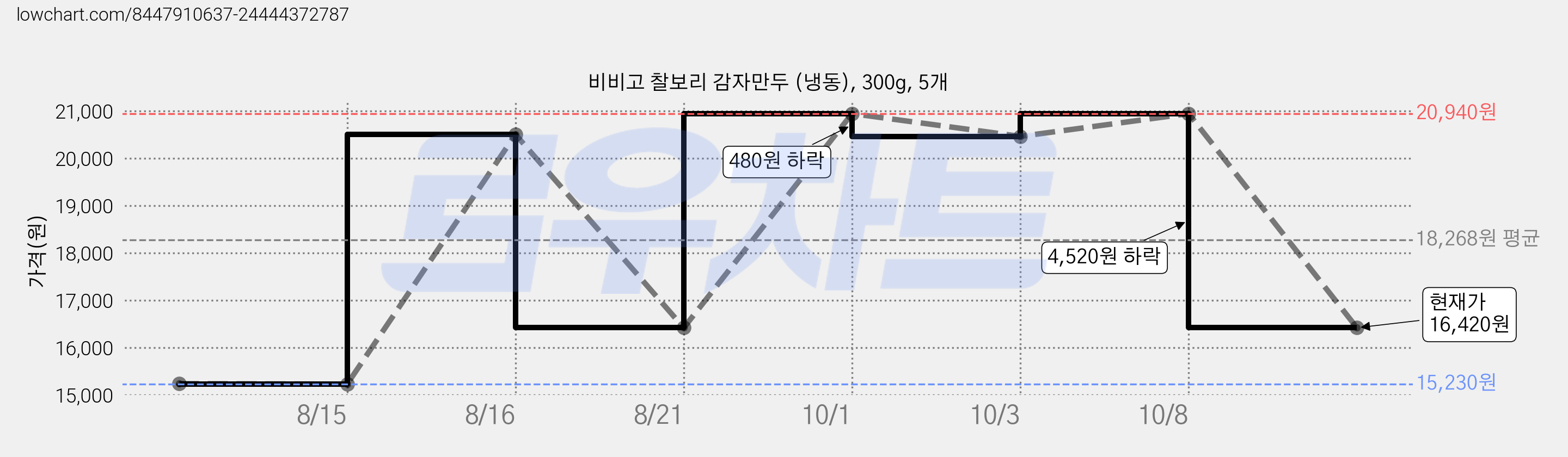 비비고 찰보리 감자만두 (냉동), 300g, 5개 가격 변동 차트, 현재가 16,420원, 관측 최저가 15,230원