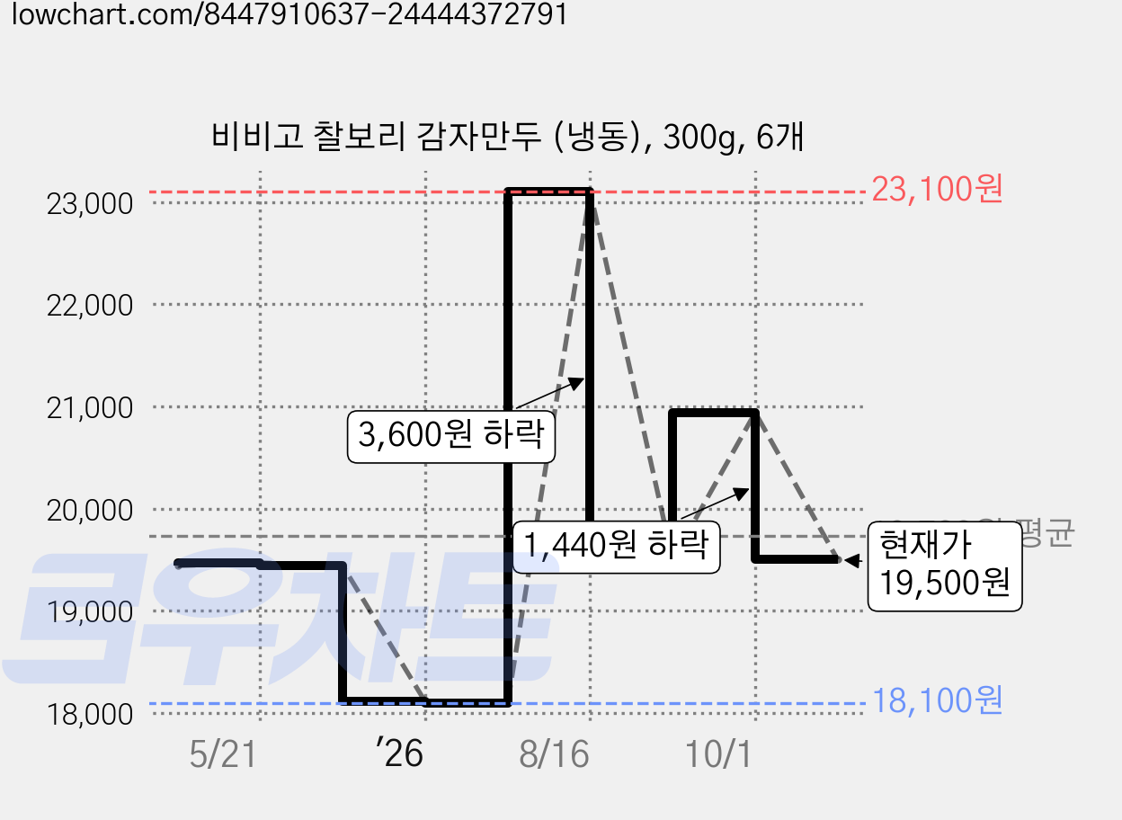 비비고 찰보리 감자만두 (냉동), 300g, 6개 가격 변동 차트, 현재가 19,500원, 관측 최저가 18,100원