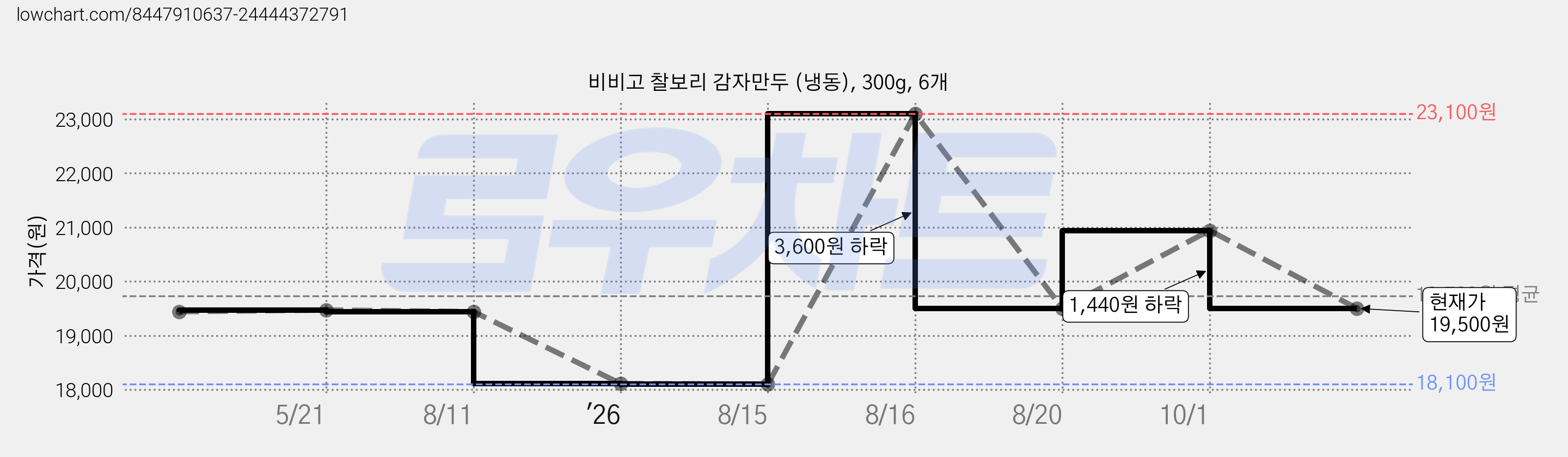 비비고 찰보리 감자만두 (냉동), 300g, 6개 가격 변동 차트, 현재가 19,500원, 관측 최저가 18,100원