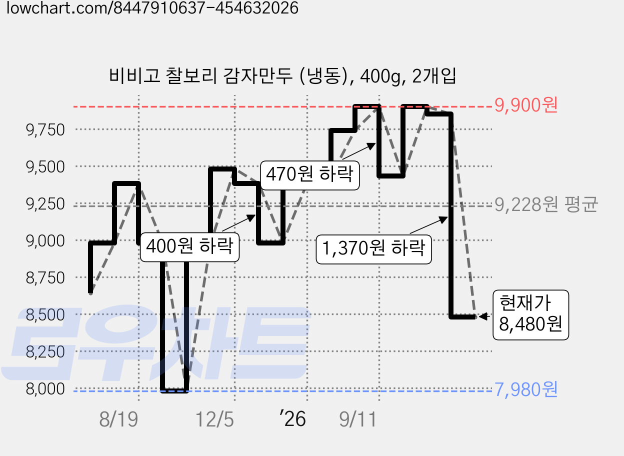 비비고 찰보리 감자만두 (냉동), 400g, 2개입 가격 변동 차트, 현재가 8,480원, 관측 최저가 7,980원