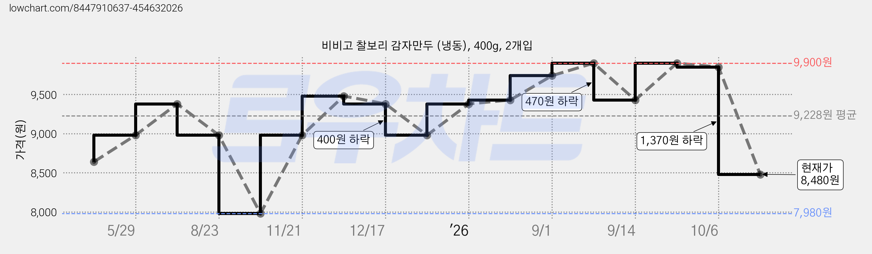 비비고 찰보리 감자만두 (냉동), 400g, 2개입 가격 변동 차트, 현재가 8,480원, 관측 최저가 7,980원
