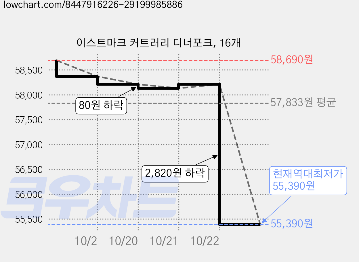이스트마크 커트러리 디너포크, 16개 가격 변동 차트, 현재가 55,390원, 역대최저가