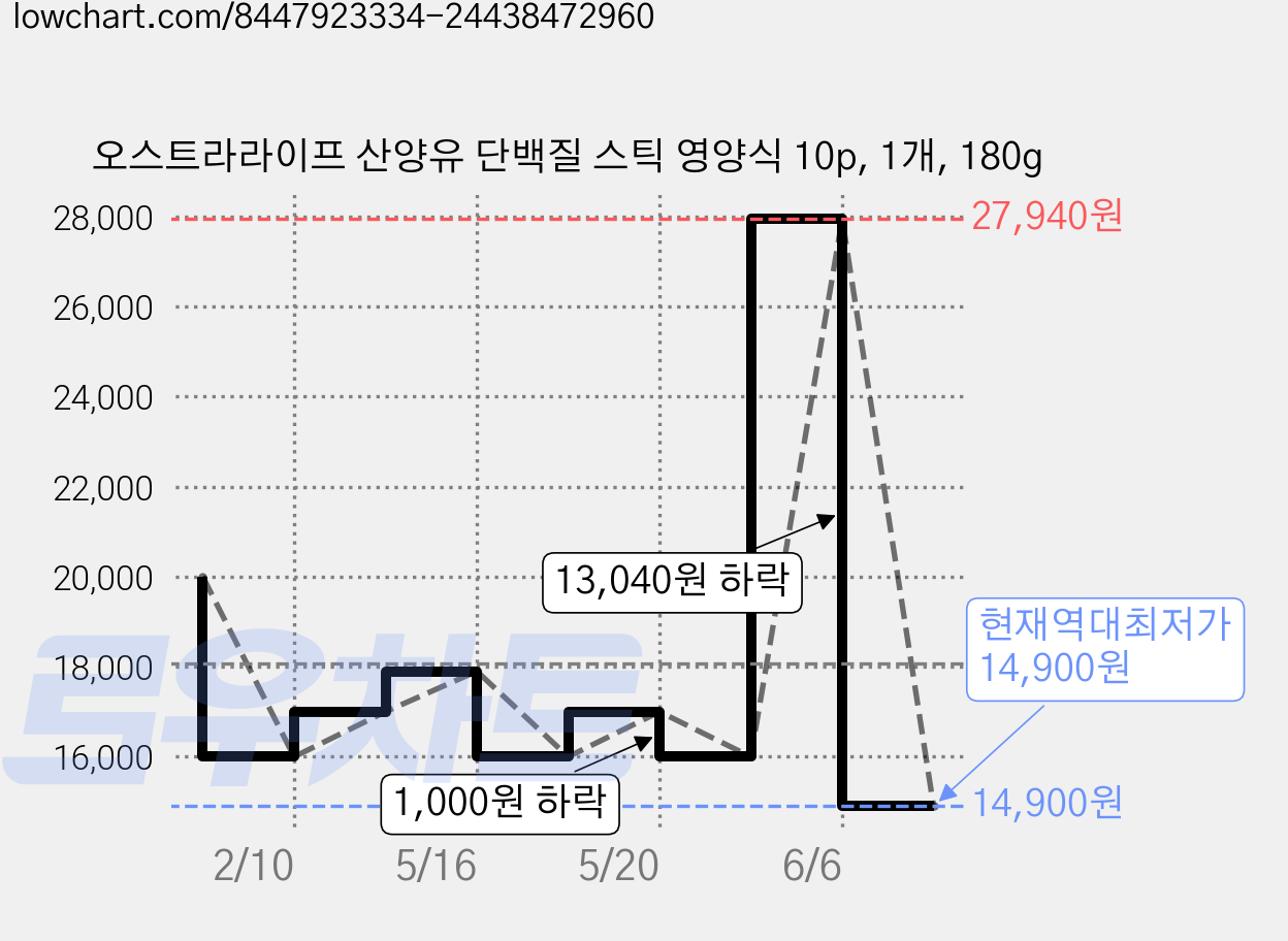 오스트라라이프 산양유 단백질 스틱 영양식 10p, 1개, 180g 가격 변동 차트, 현재가 14,900원, 역대최저가
