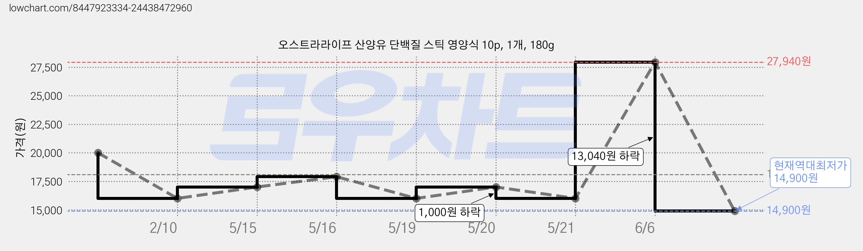 오스트라라이프 산양유 단백질 스틱 영양식 10p, 1개, 180g 가격 변동 차트, 현재가 14,900원, 역대최저가