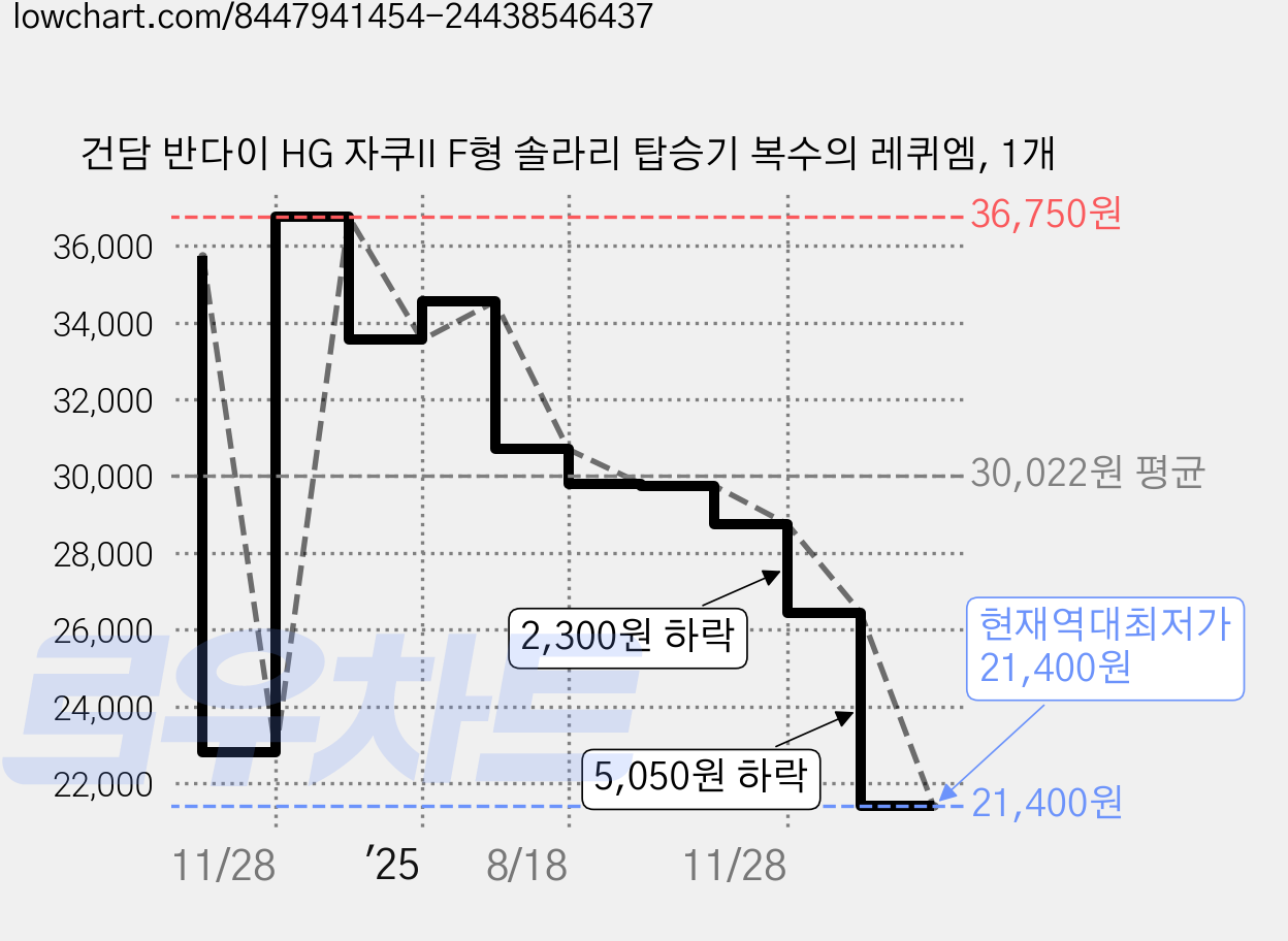 건담 반다이 HG 자쿠II F형 솔라리 탑승기 복수의 레퀴엠, 1개 가격 변동 차트, 현재가 21,400원, 역대최저가