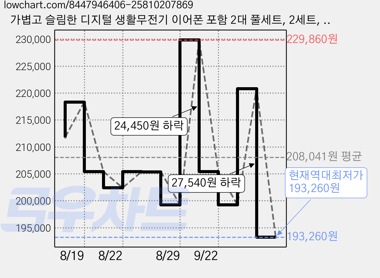가볍고 슬림한 디지털 생활무전기 이어폰 포함 2대 풀세트, 2세트, HK-880D 가격 변동 차트, 현재가 193,260원, 역대최저가