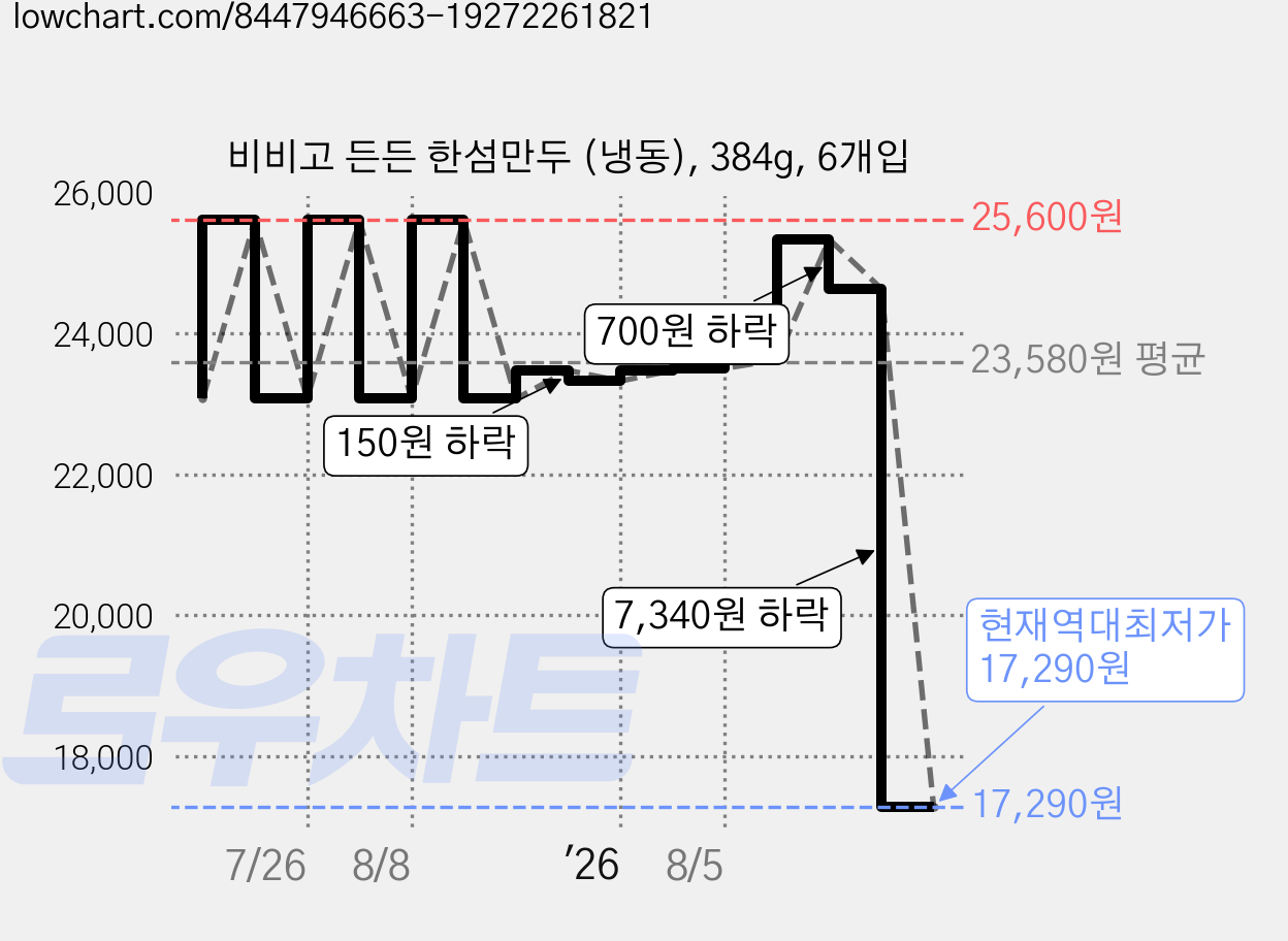 비비고 든든 한섬만두 (냉동), 384g, 6개입 가격 변동 차트, 현재가 17,290원, 역대최저가