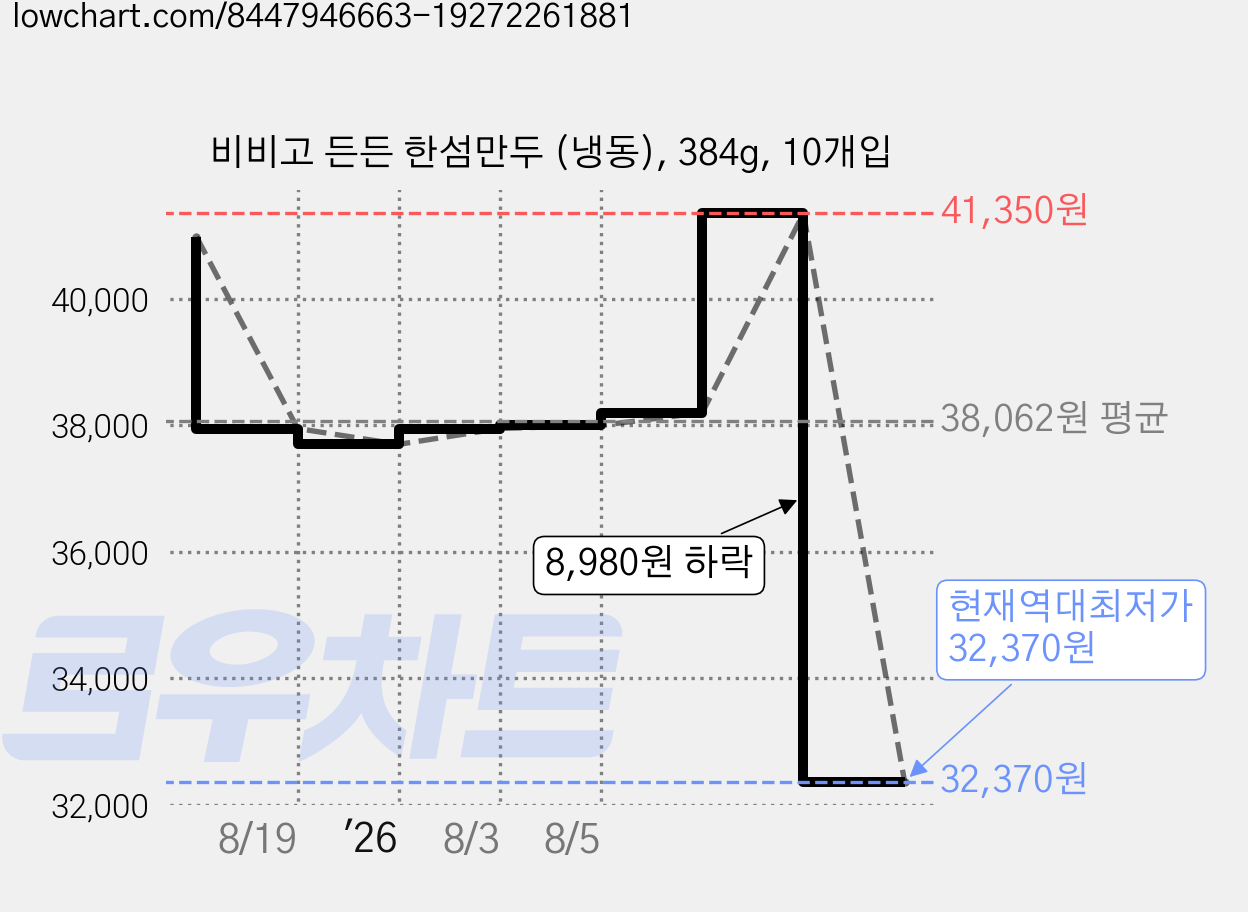 비비고 든든 한섬만두 (냉동), 384g, 10개입 가격 변동 차트, 현재가 32,370원, 역대최저가