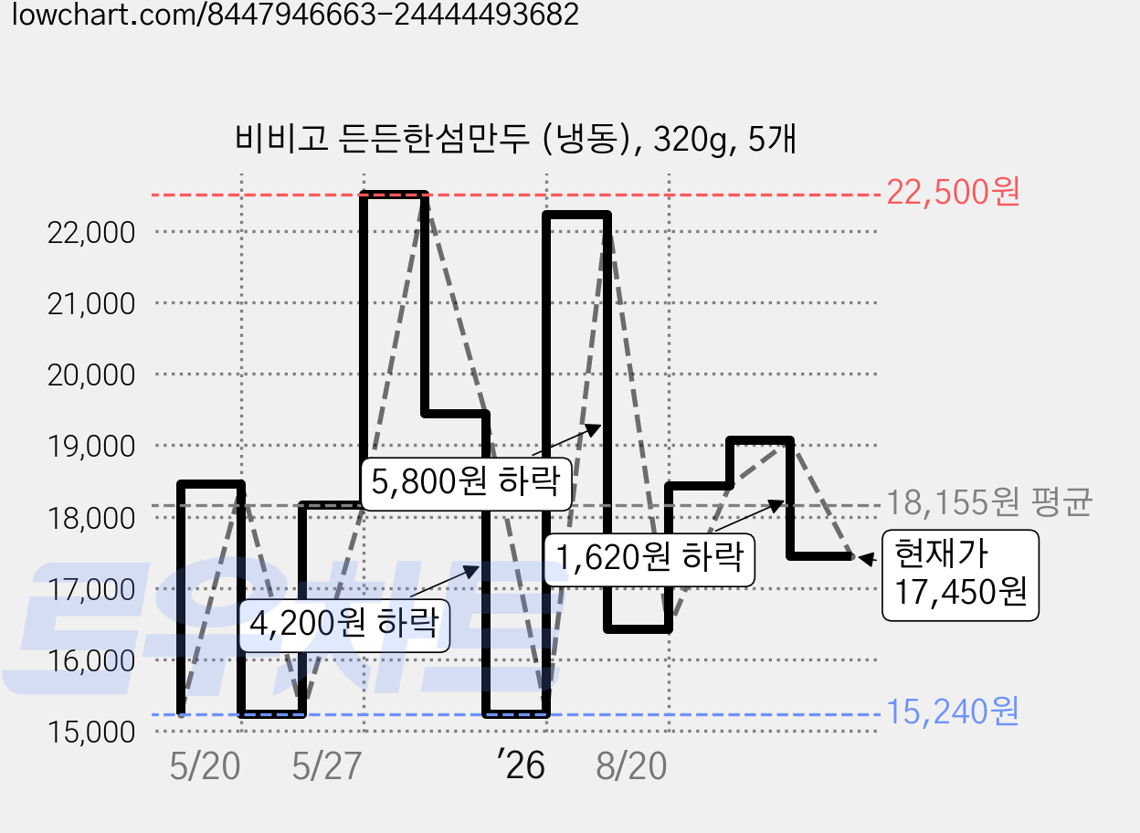 비비고 든든한섬만두 (냉동), 320g, 5개 가격 변동 차트, 현재가 17,450원, 관측 최저가 15,240원